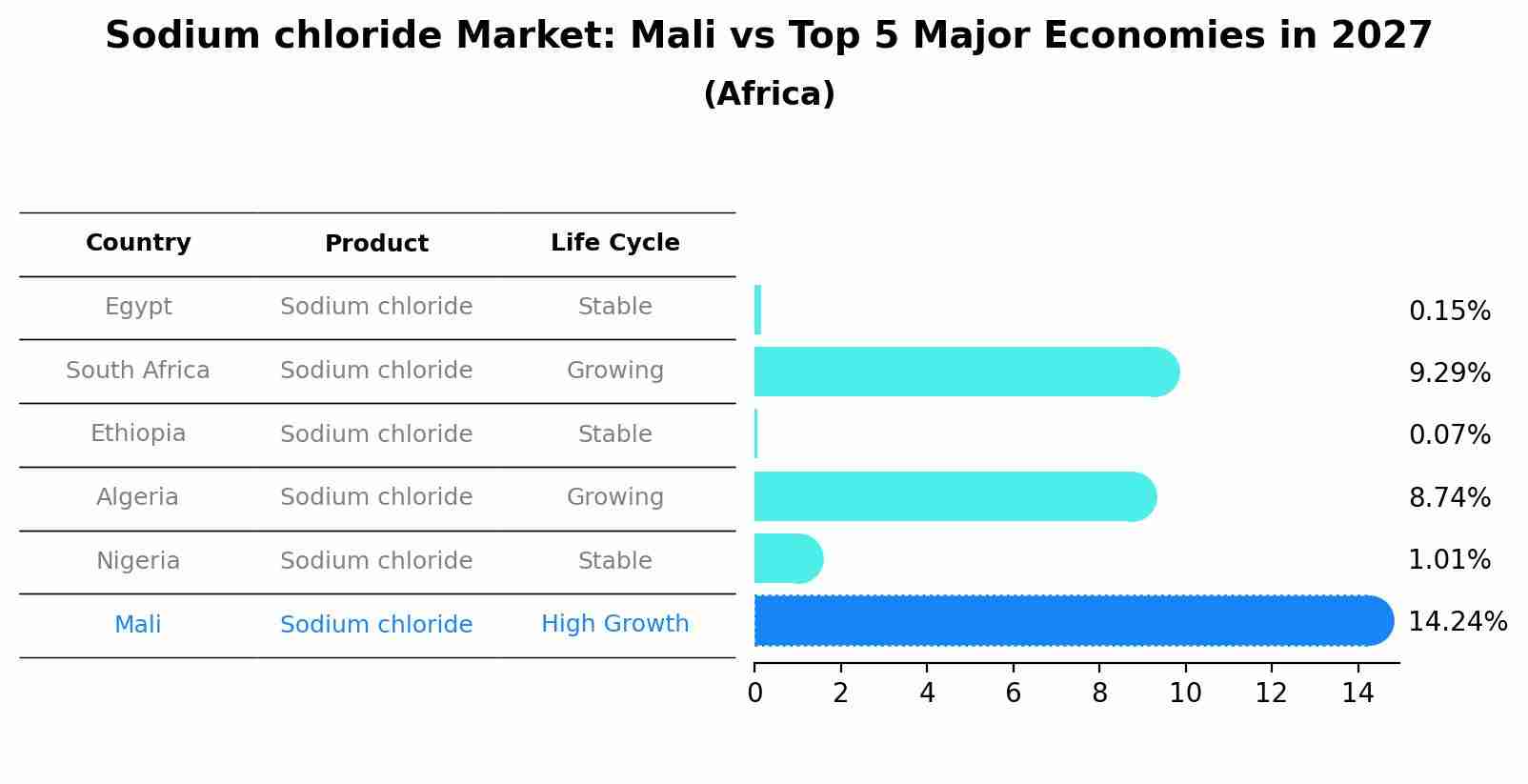Sodium chloride Market: Mali vs Top 5 Major Economies in 2027 (Africa)