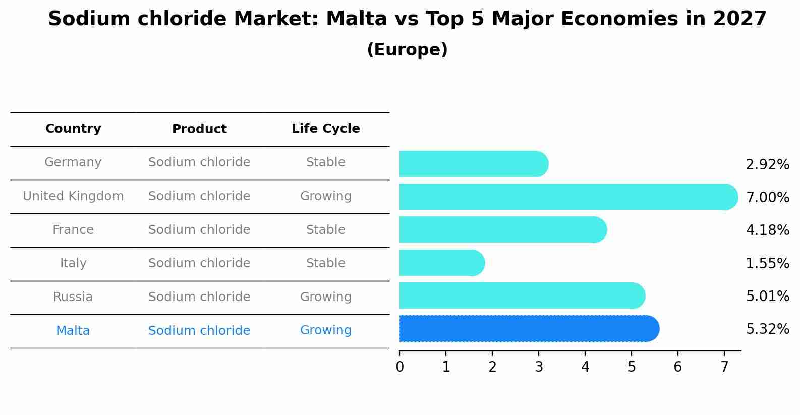 Sodium chloride Market: Malta vs Top 5 Major Economies in 2027 (Europe)
