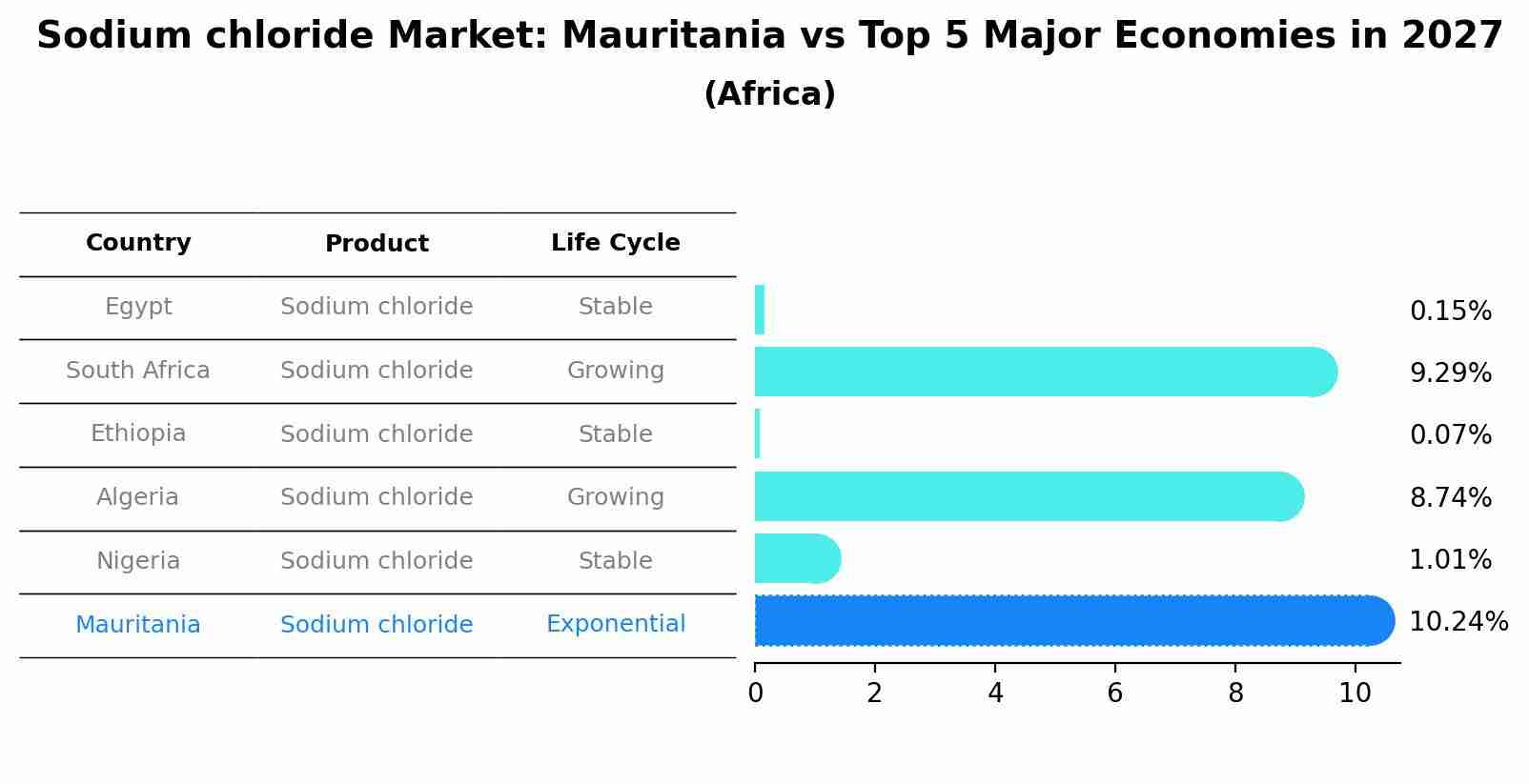 Sodium chloride Market: Mauritania vs Top 5 Major Economies in 2027 (Africa)