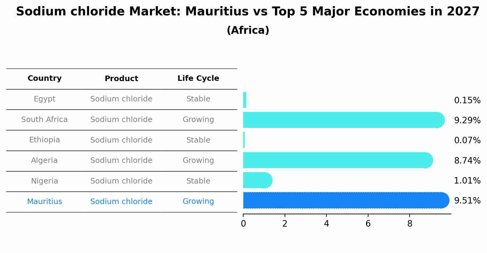 Sodium chloride Market: Mauritius vs Top 5 Major Economies in 2027 (Africa)