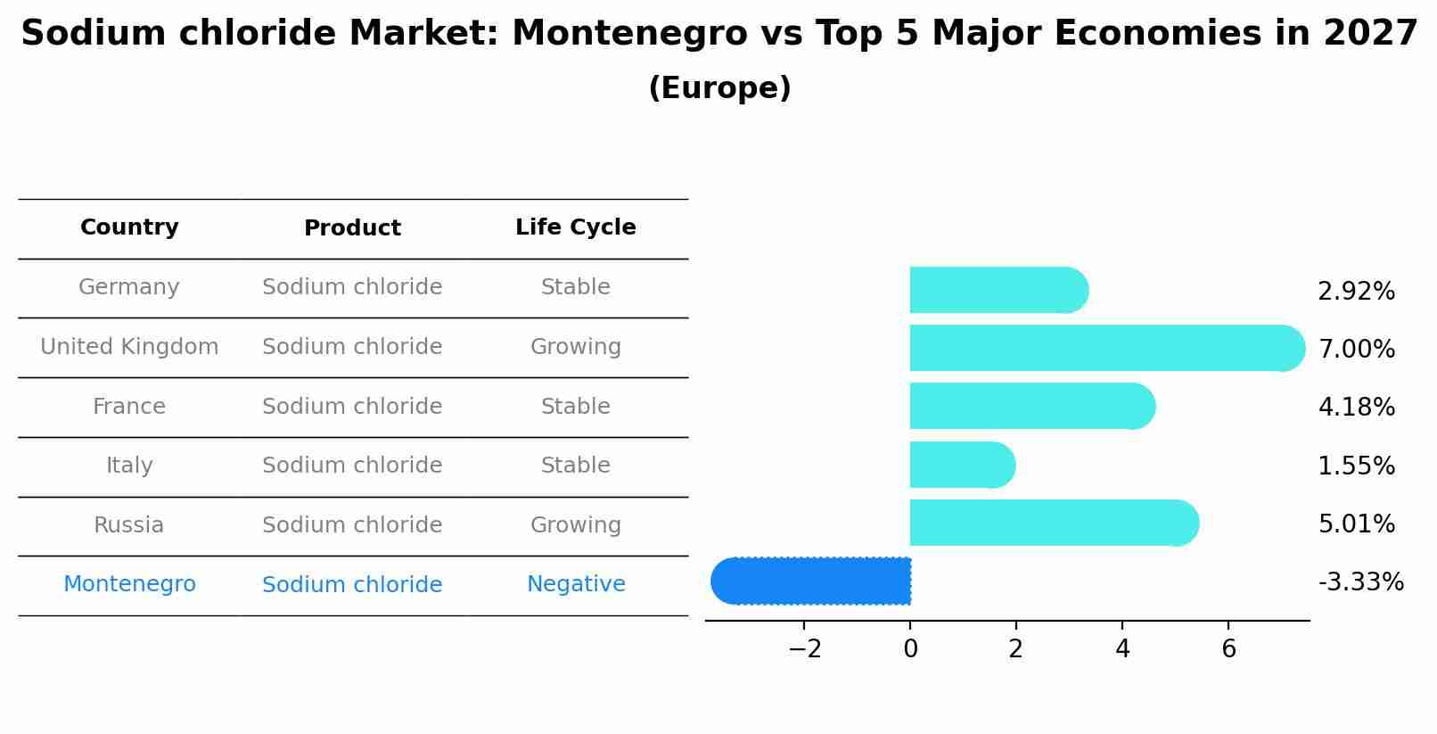 Sodium chloride Market: Montenegro vs Top 5 Major Economies in 2027 (Europe)