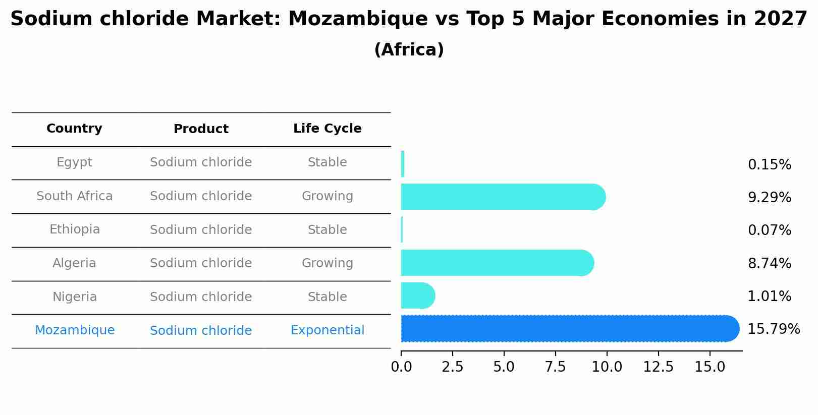 Sodium chloride Market: Mozambique vs Top 5 Major Economies in 2027 (Africa)