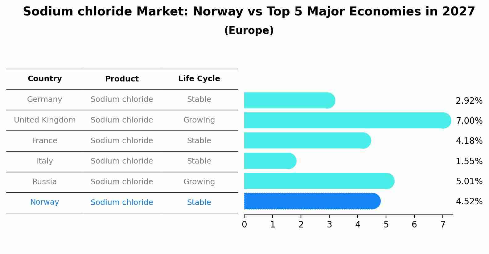 Sodium chloride Market: Norway vs Top 5 Major Economies in 2027 (Europe)