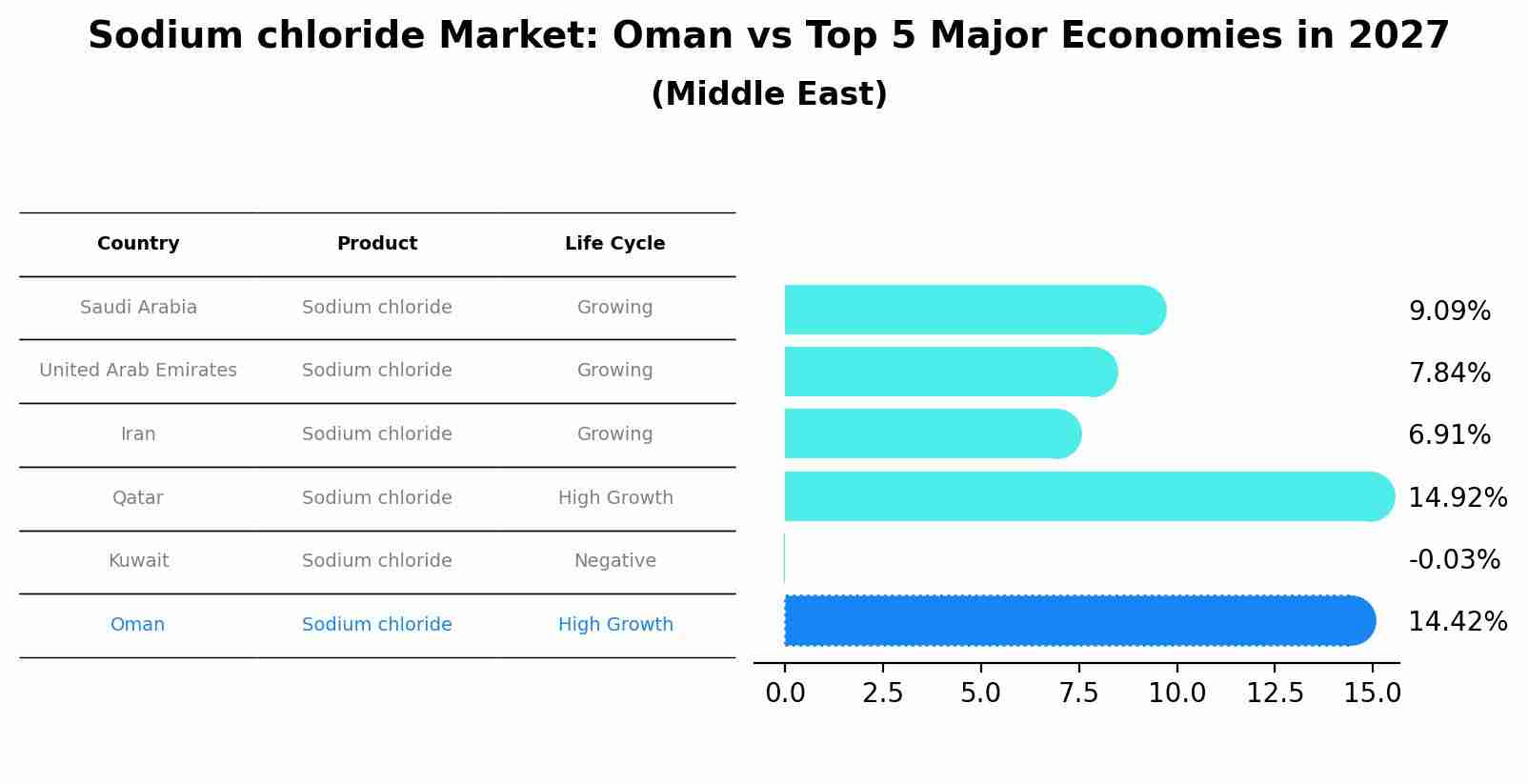 Sodium chloride Market: Oman vs Top 5 Major Economies in 2027 (Middle East)