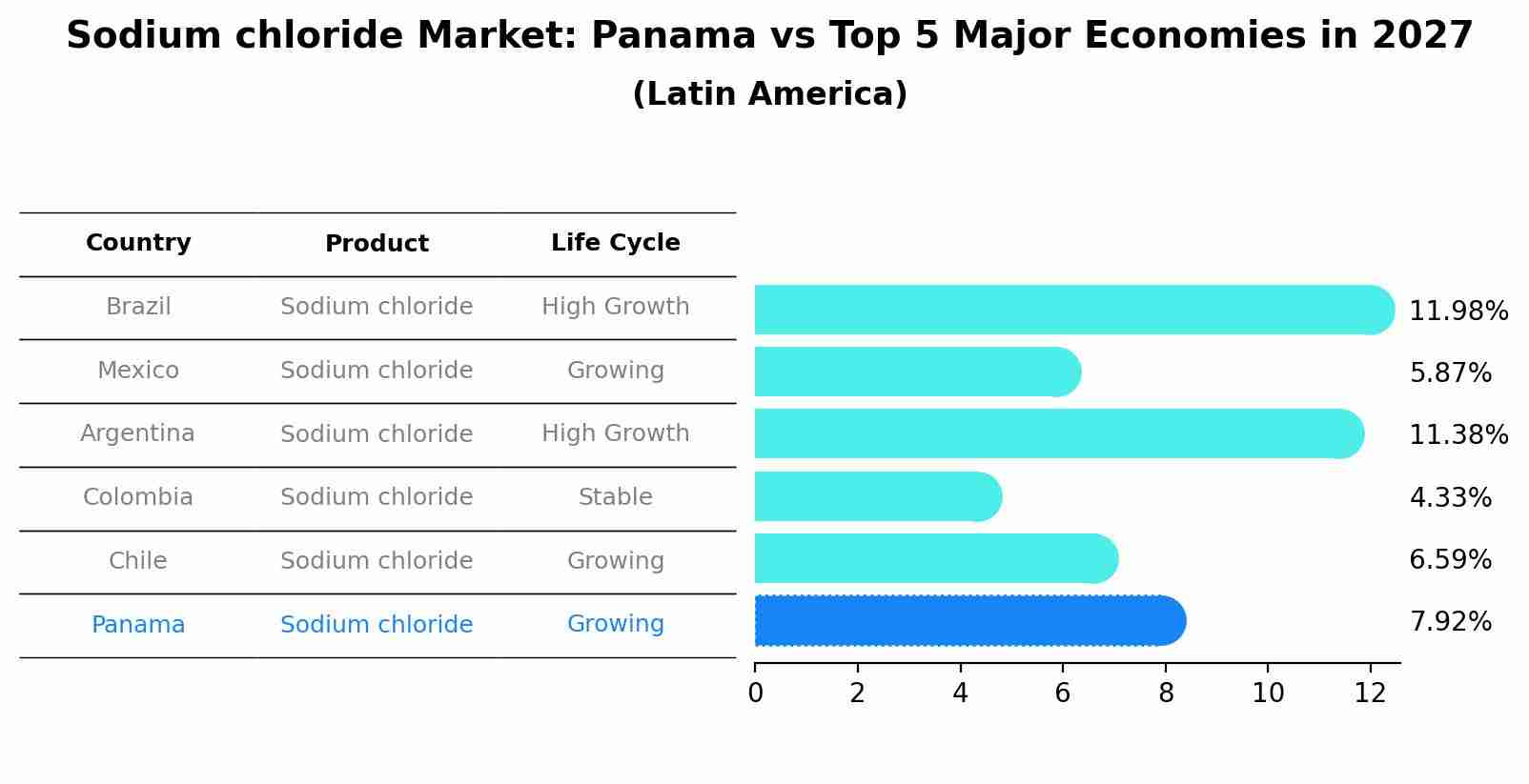 Sodium chloride Market: Panama vs Top 5 Major Economies in 2027 (Latin America)