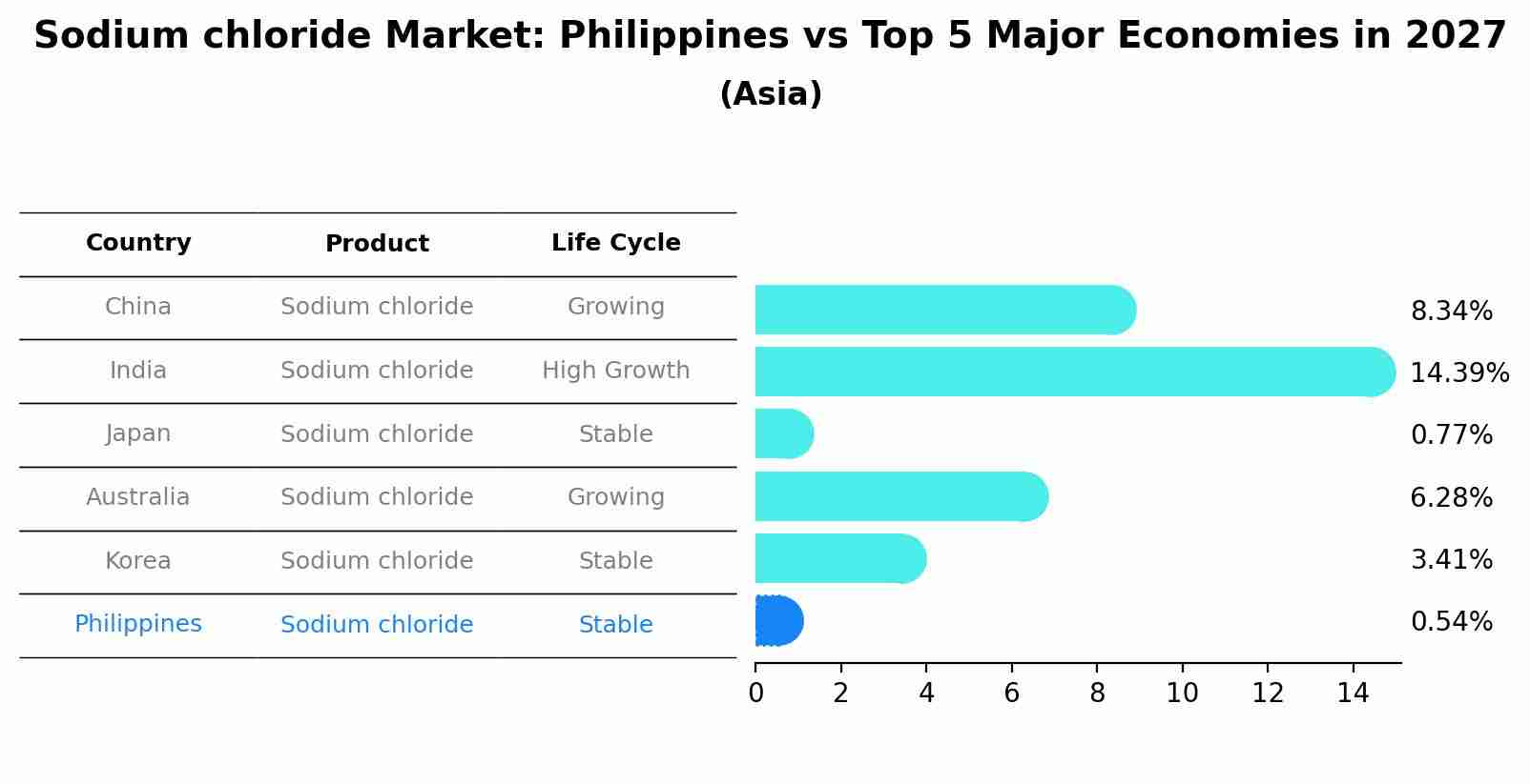 Sodium chloride Market: Philippines vs Top 5 Major Economies in 2027 (Asia)