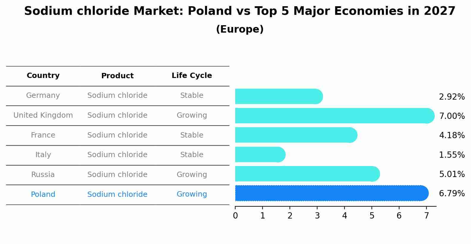 Sodium chloride Market: Poland vs Top 5 Major Economies in 2027 (Europe)