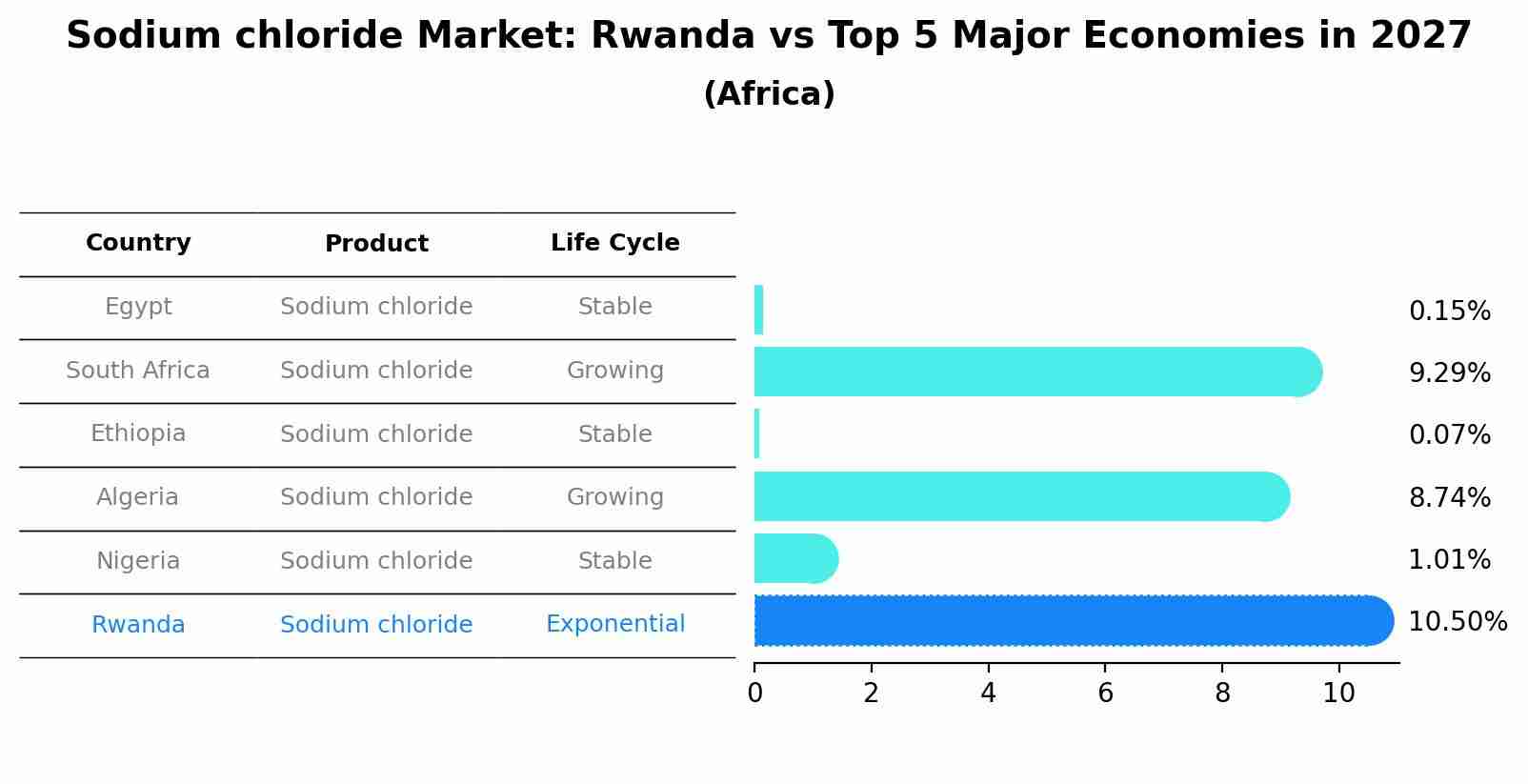 Sodium chloride Market: Rwanda vs Top 5 Major Economies in 2027 (Africa)