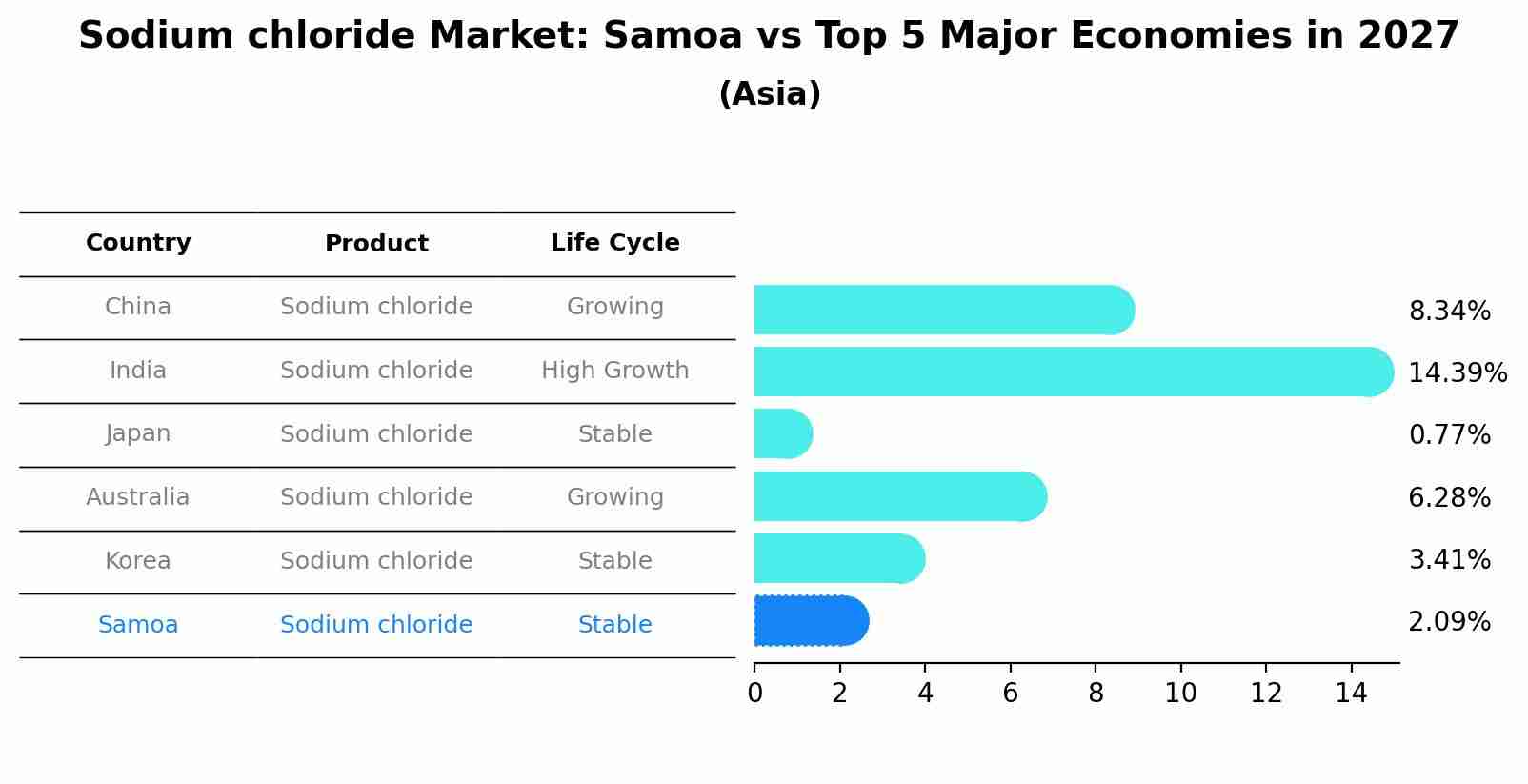 Sodium chloride Market: Samoa vs Top 5 Major Economies in 2027 (Asia)
