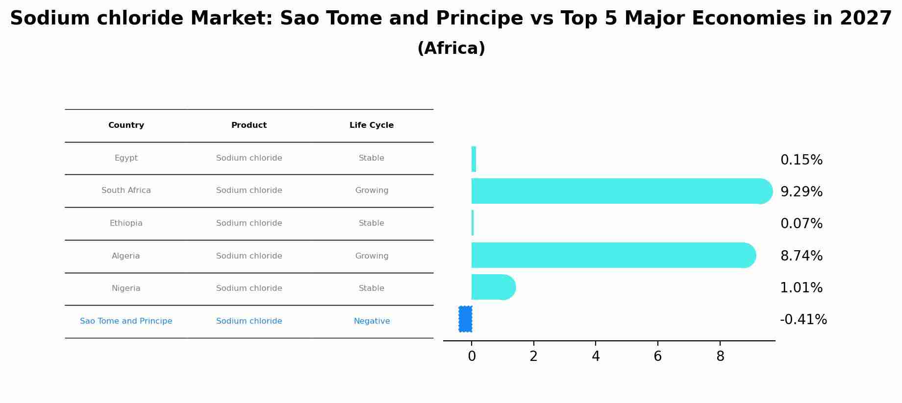 Sodium chloride Market: Sao Tome and Principe vs Top 5 Major Economies in 2027 (Africa)
