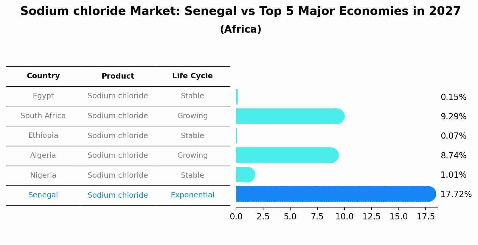Sodium chloride Market: Senegal vs Top 5 Major Economies in 2027 (Africa)