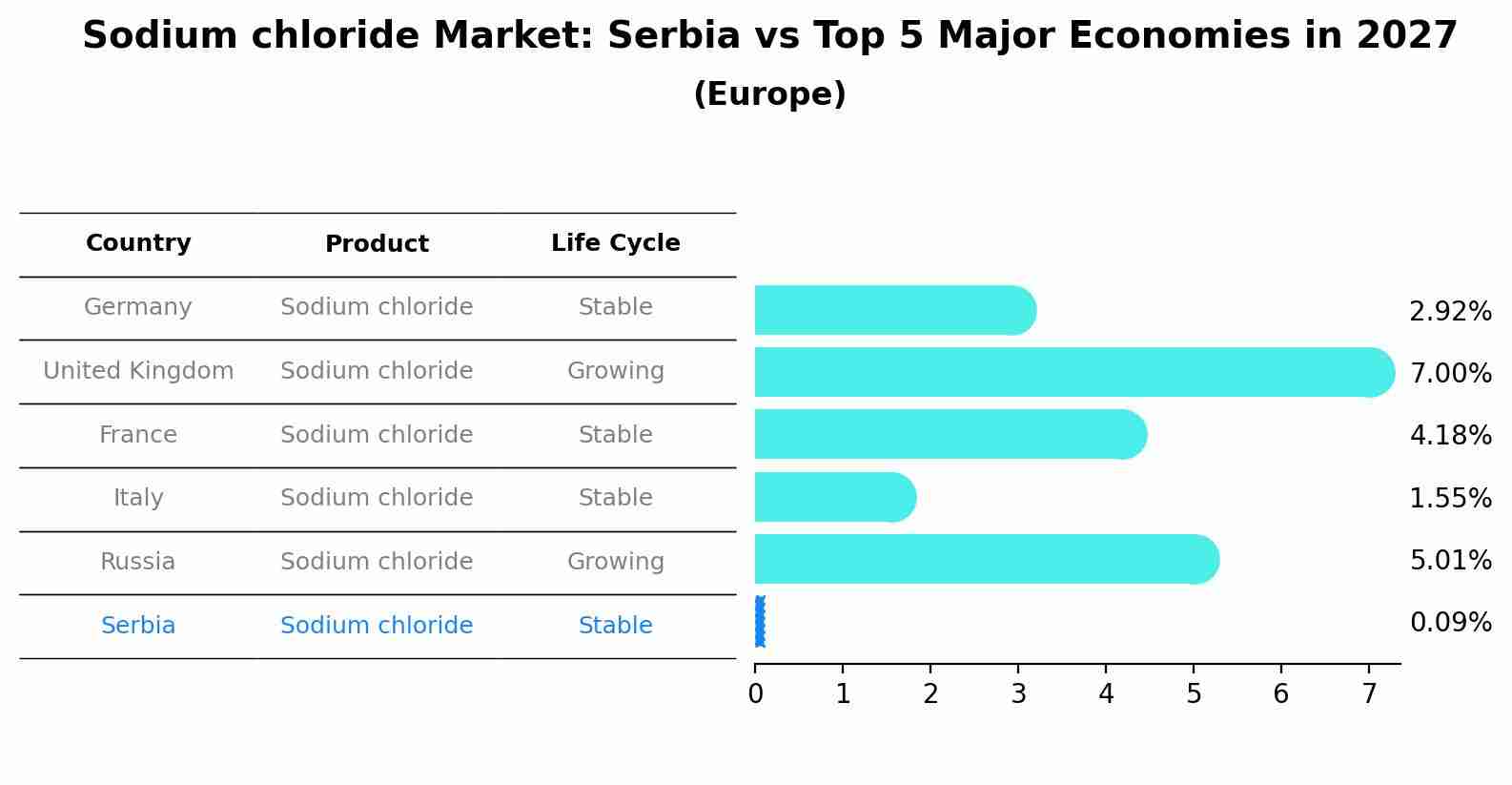 Sodium chloride Market: Serbia vs Top 5 Major Economies in 2027 (Europe)