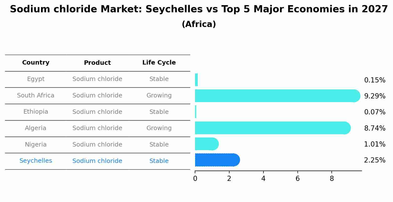 Sodium chloride Market: Seychelles vs Top 5 Major Economies in 2027 (Africa)