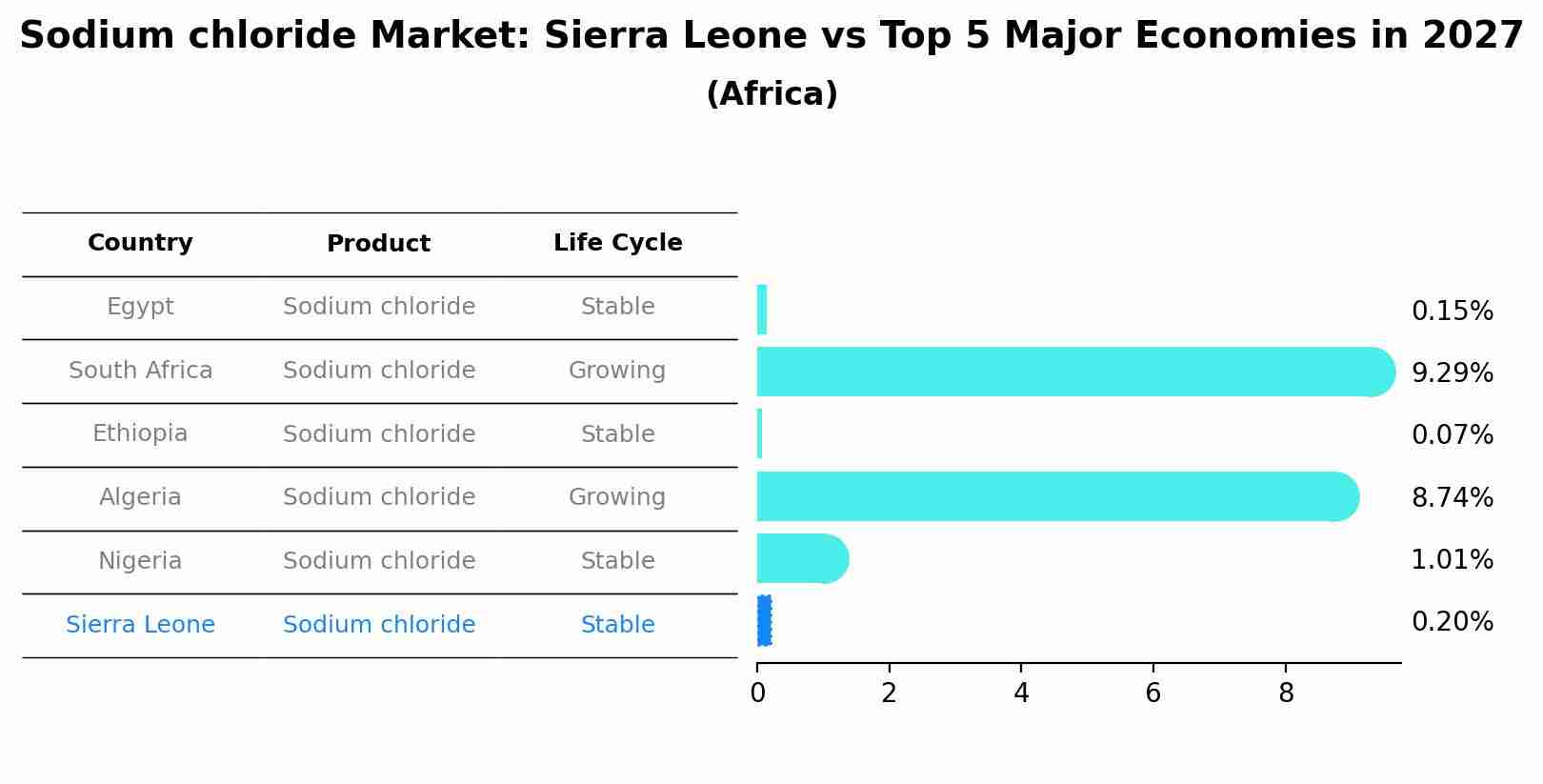 Sodium chloride Market: Sierra Leone vs Top 5 Major Economies in 2027 (Africa)