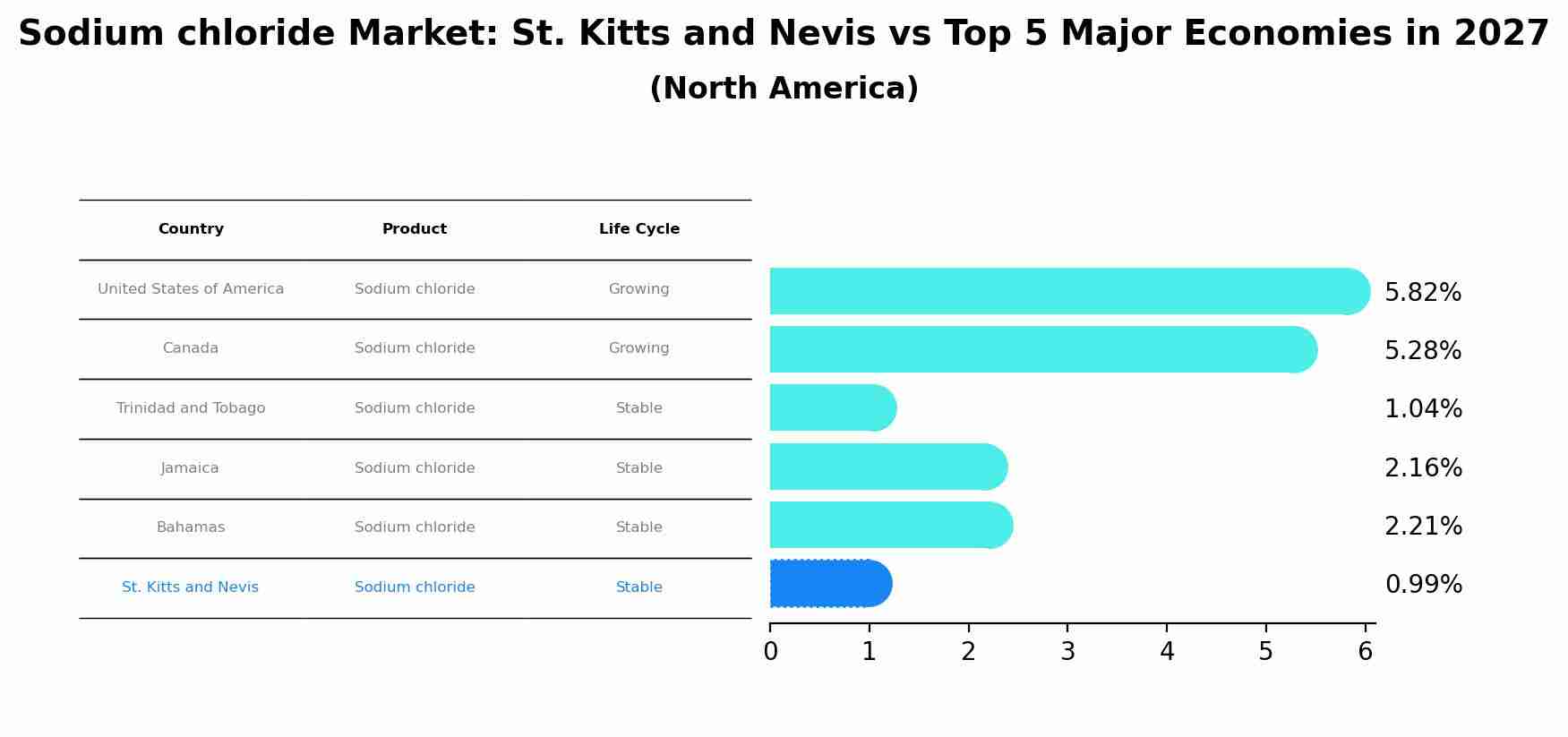 Sodium chloride Market: St. Kitts and Nevis vs Top 5 Major Economies in 2027 (North America)