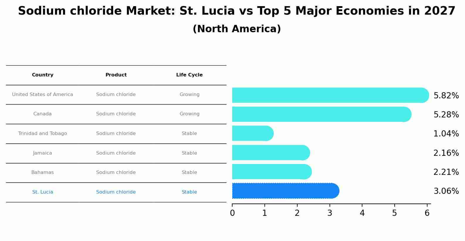 Sodium chloride Market: St. Lucia vs Top 5 Major Economies in 2027 (North America)