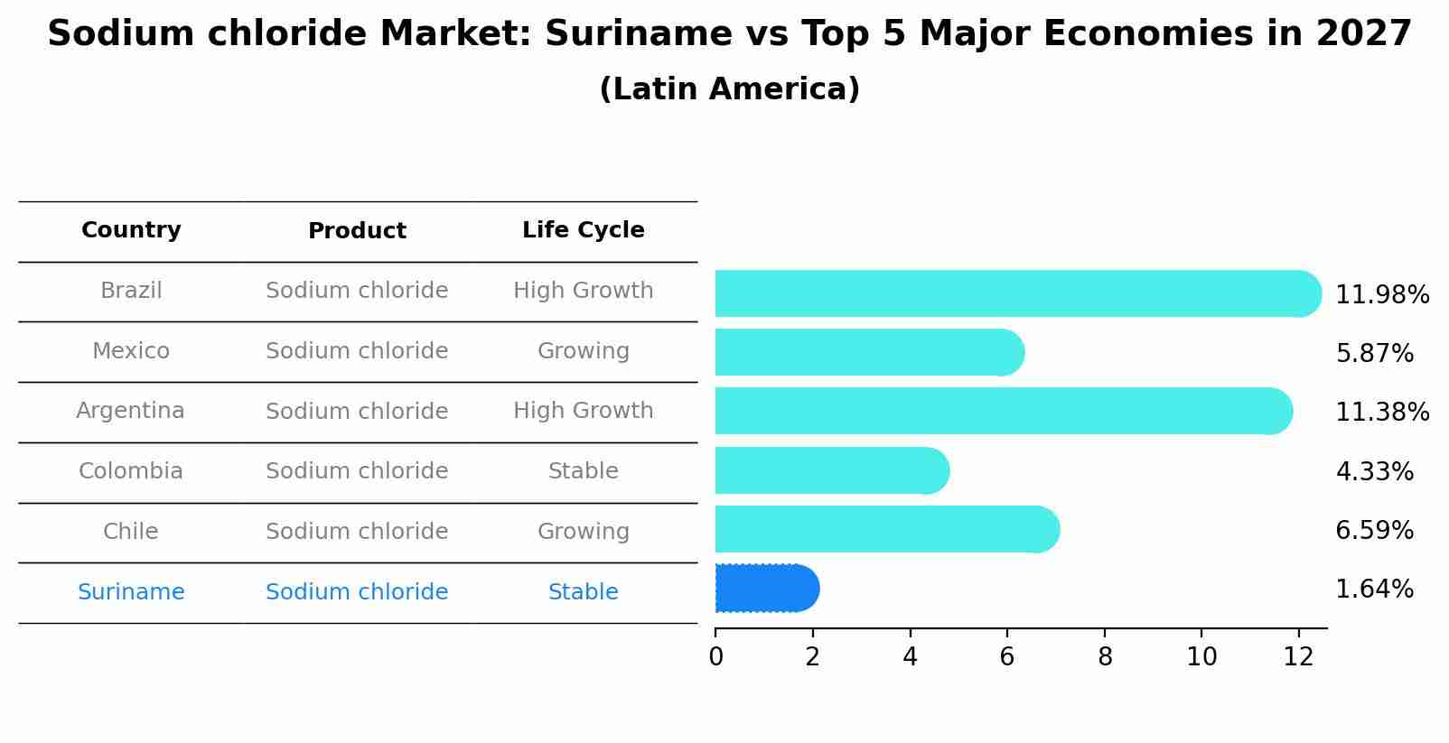 Sodium chloride Market: Suriname vs Top 5 Major Economies in 2027 (Latin America)