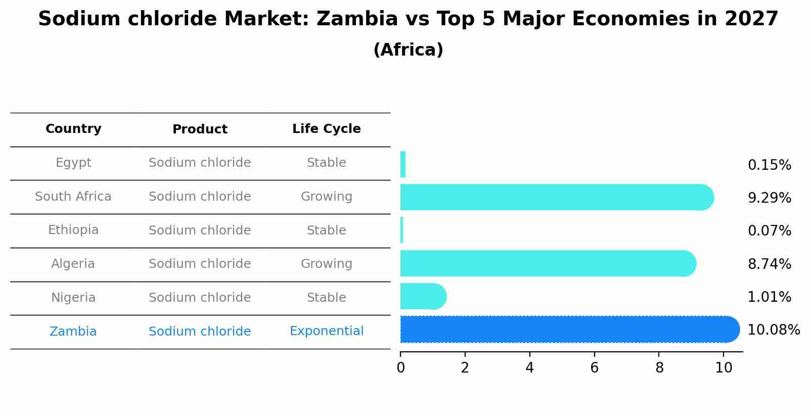 Sodium chloride Market: Zambia vs Top 5 Major Economies in 2027 (Africa)