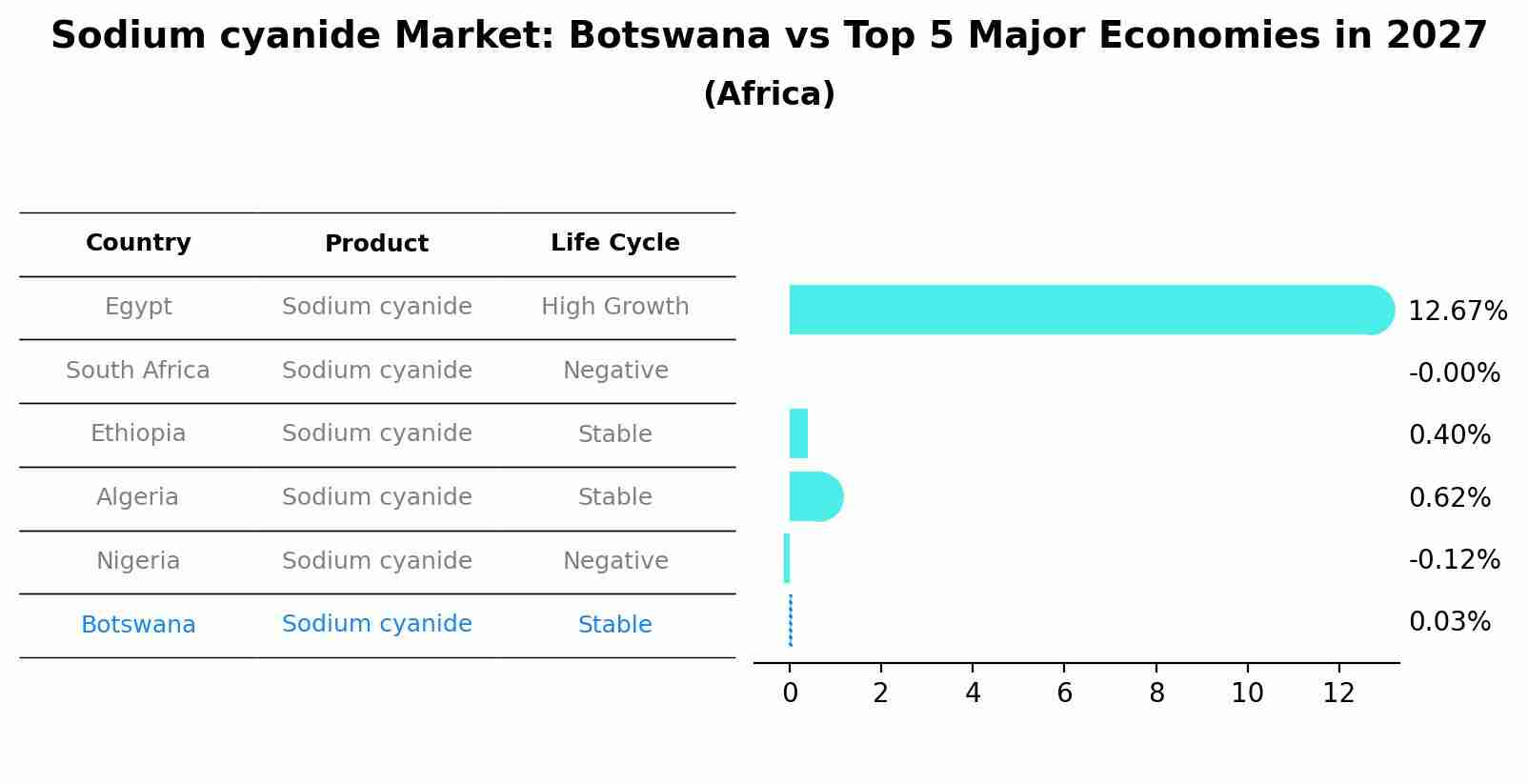 Sodium cyanide Market: Botswana vs Top 5 Major Economies in 2027 (Africa)