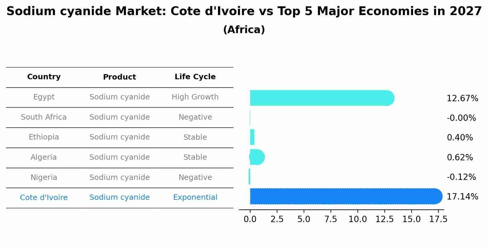 Sodium cyanide Market: Cote d'Ivoire vs Top 5 Major Economies in 2027 (Africa)