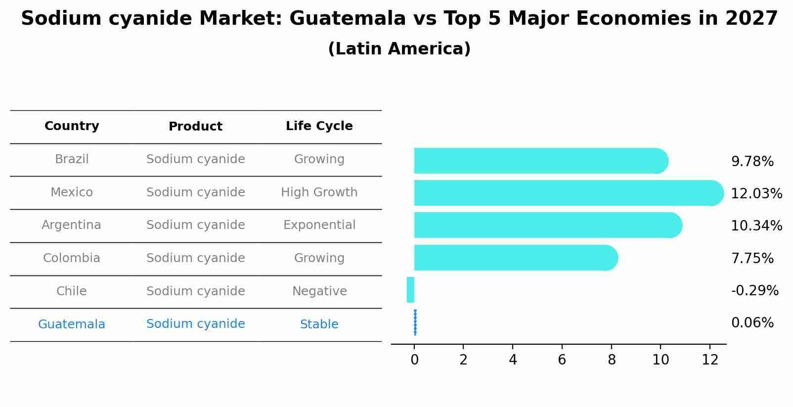Sodium cyanide Market: Guatemala vs Top 5 Major Economies in 2027 (Latin America)