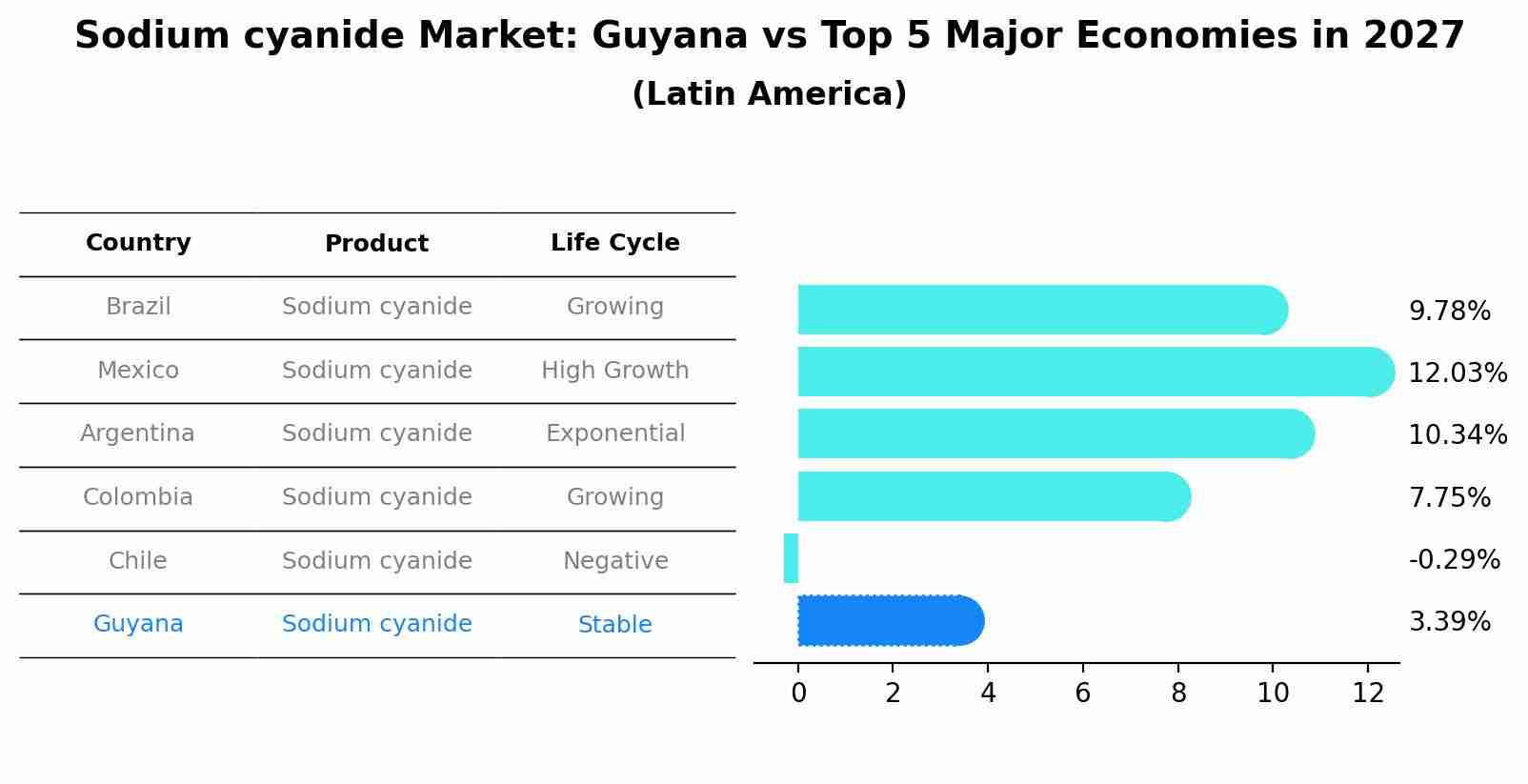 Sodium cyanide Market: Guyana vs Top 5 Major Economies in 2027 (Latin America)