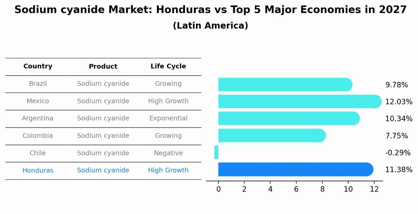 Sodium cyanide Market: Honduras vs Top 5 Major Economies in 2027 (Latin America)