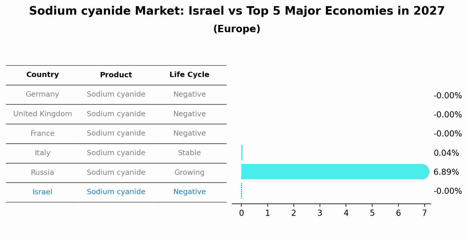 Sodium cyanide Market: Israel vs Top 5 Major Economies in 2027 (Europe)