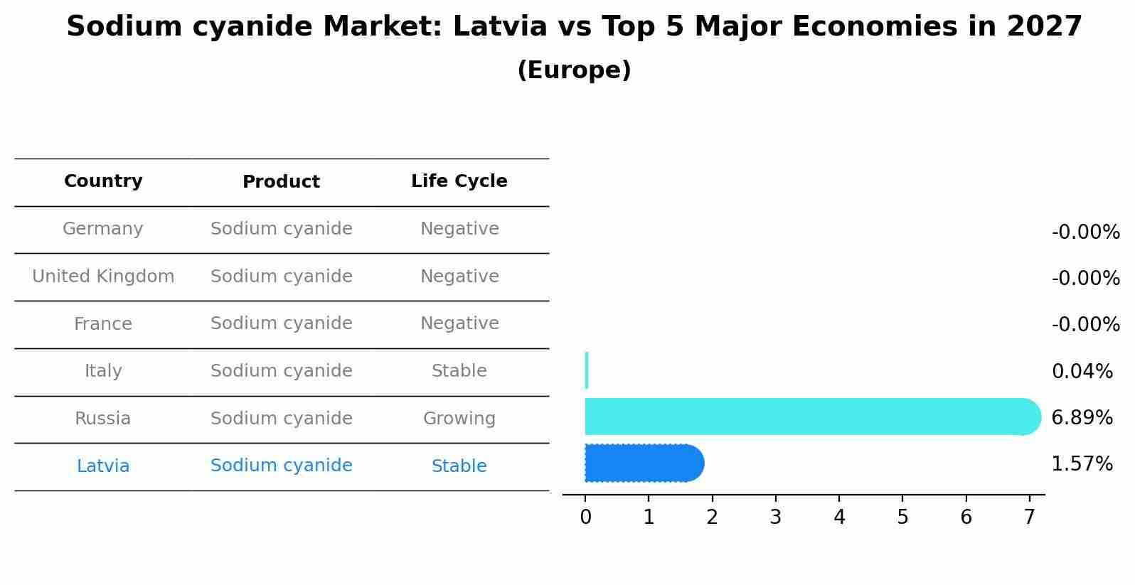 Sodium cyanide Market: Latvia vs Top 5 Major Economies in 2027 (Europe)