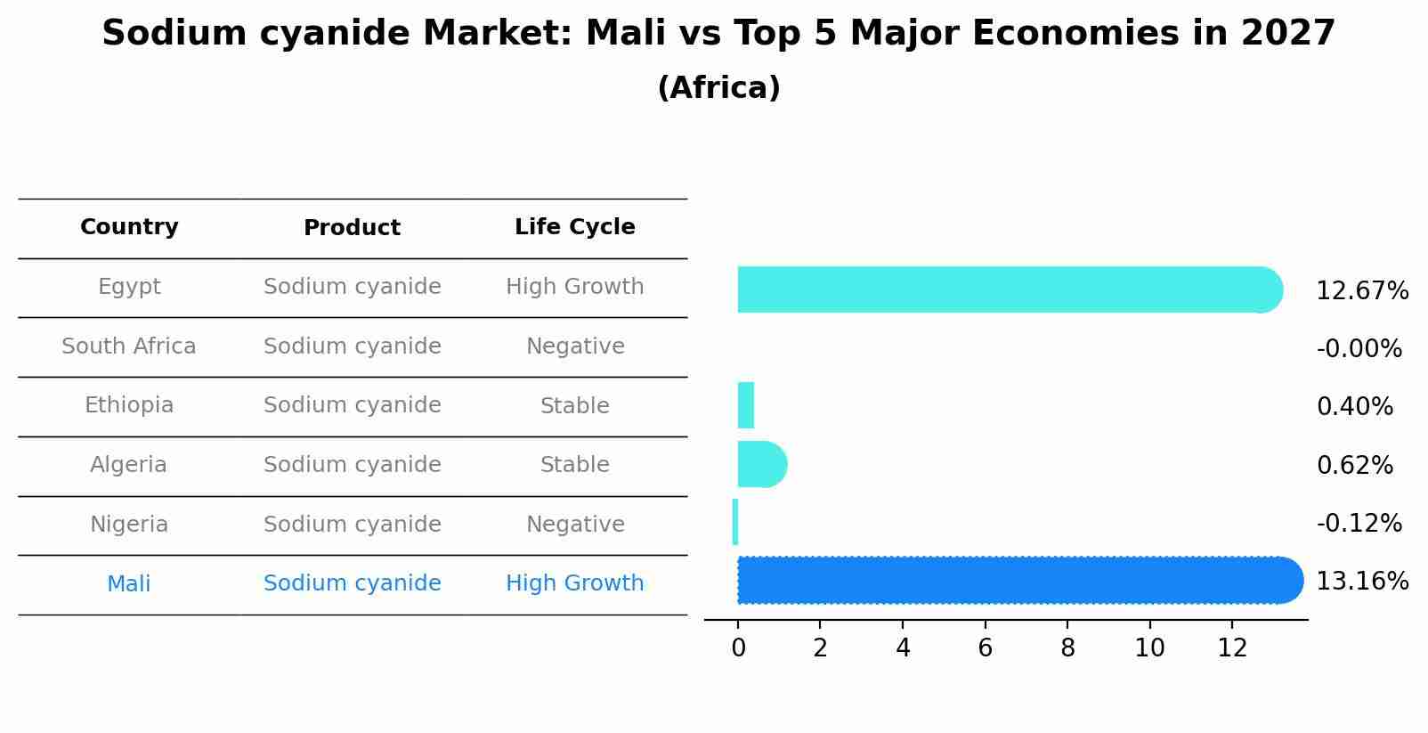 Sodium cyanide Market: Mali vs Top 5 Major Economies in 2027 (Africa)
