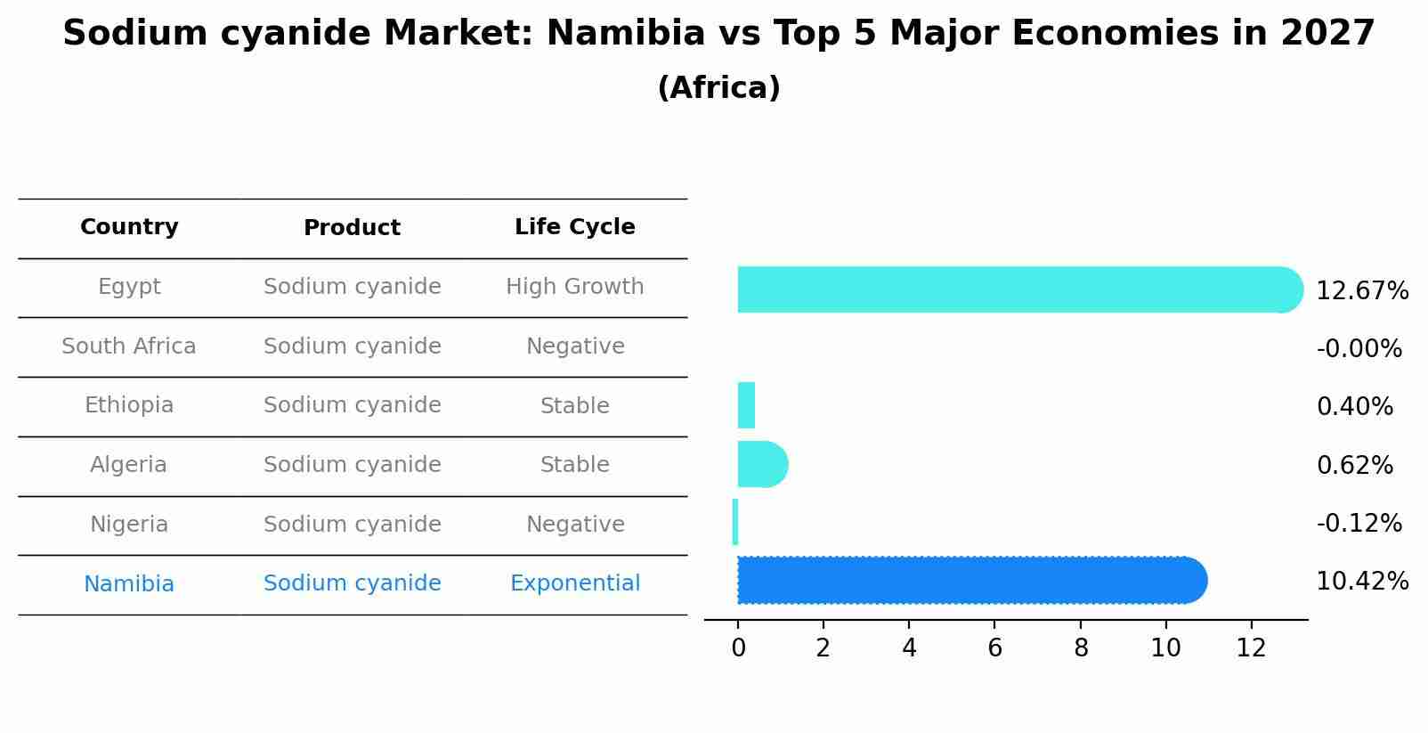 Sodium cyanide Market: Namibia vs Top 5 Major Economies in 2027 (Africa)