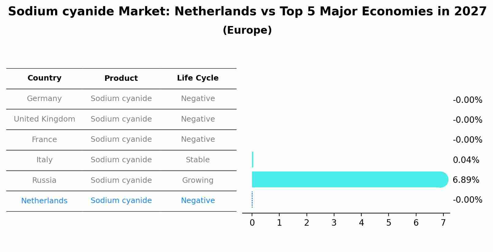 Sodium cyanide Market: Netherlands vs Top 5 Major Economies in 2027 (Europe)