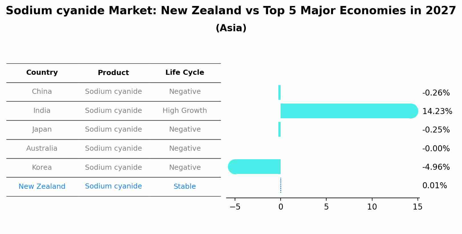 Sodium cyanide Market: New Zealand vs Top 5 Major Economies in 2027 (Asia)