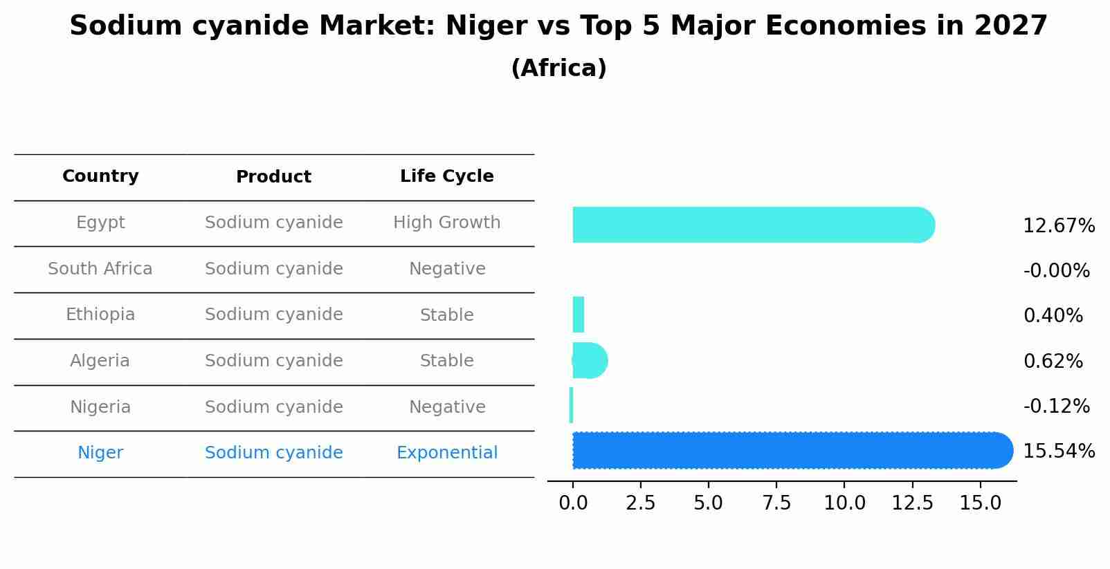 Sodium cyanide Market: Niger vs Top 5 Major Economies in 2027 (Africa)