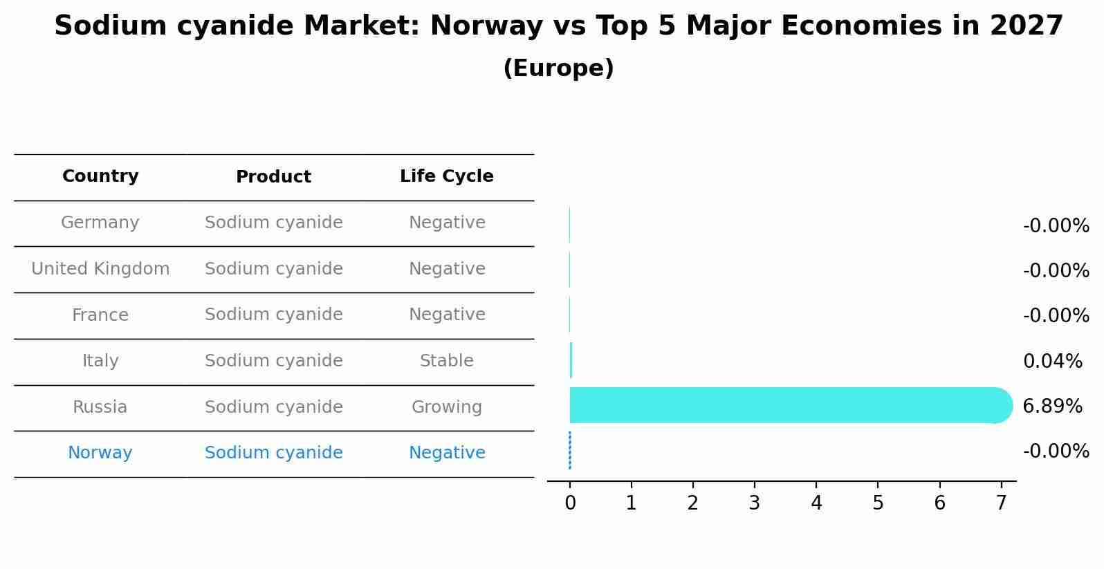 Sodium cyanide Market: Norway vs Top 5 Major Economies in 2027 (Europe)