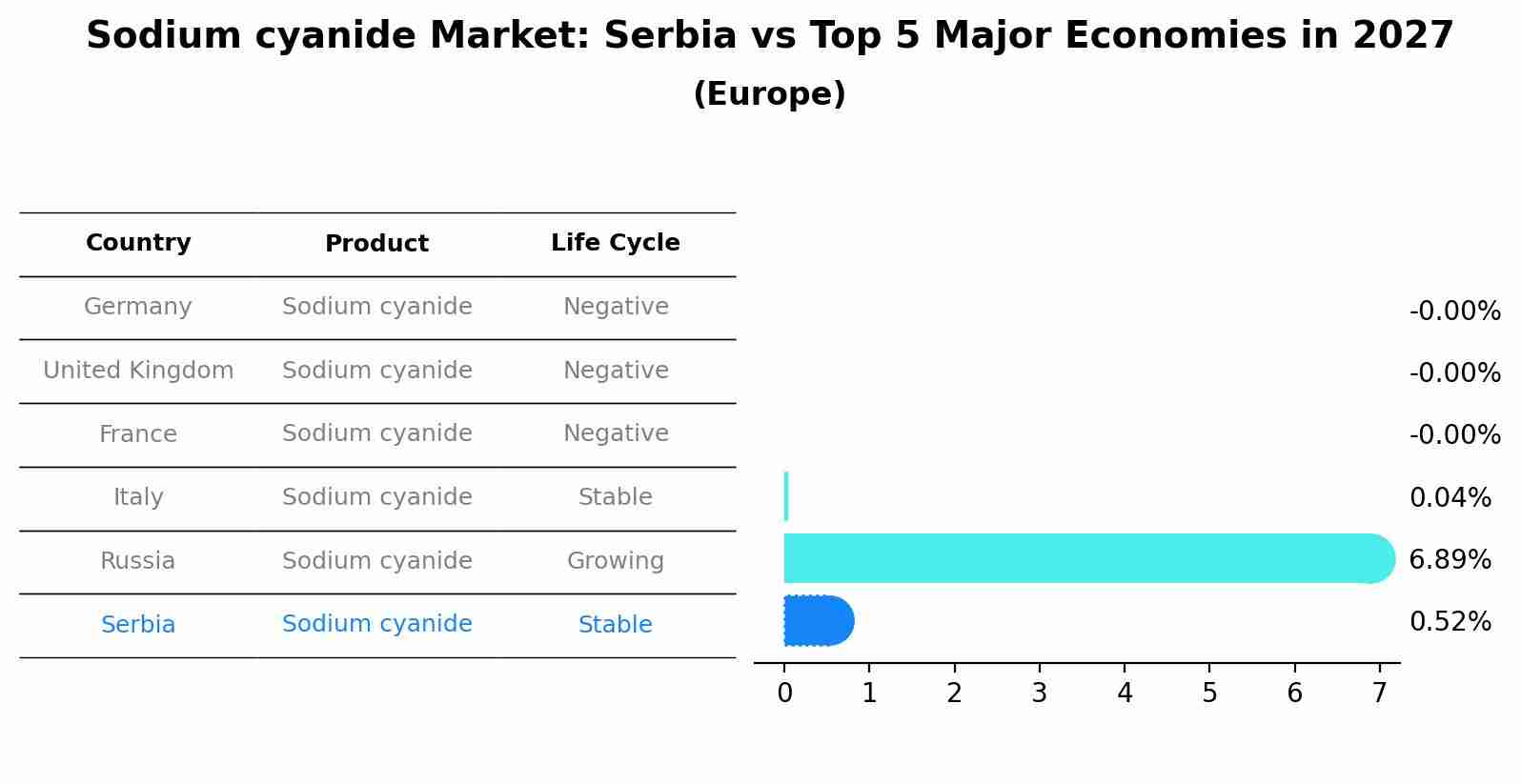 Sodium cyanide Market: Serbia vs Top 5 Major Economies in 2027 (Europe)