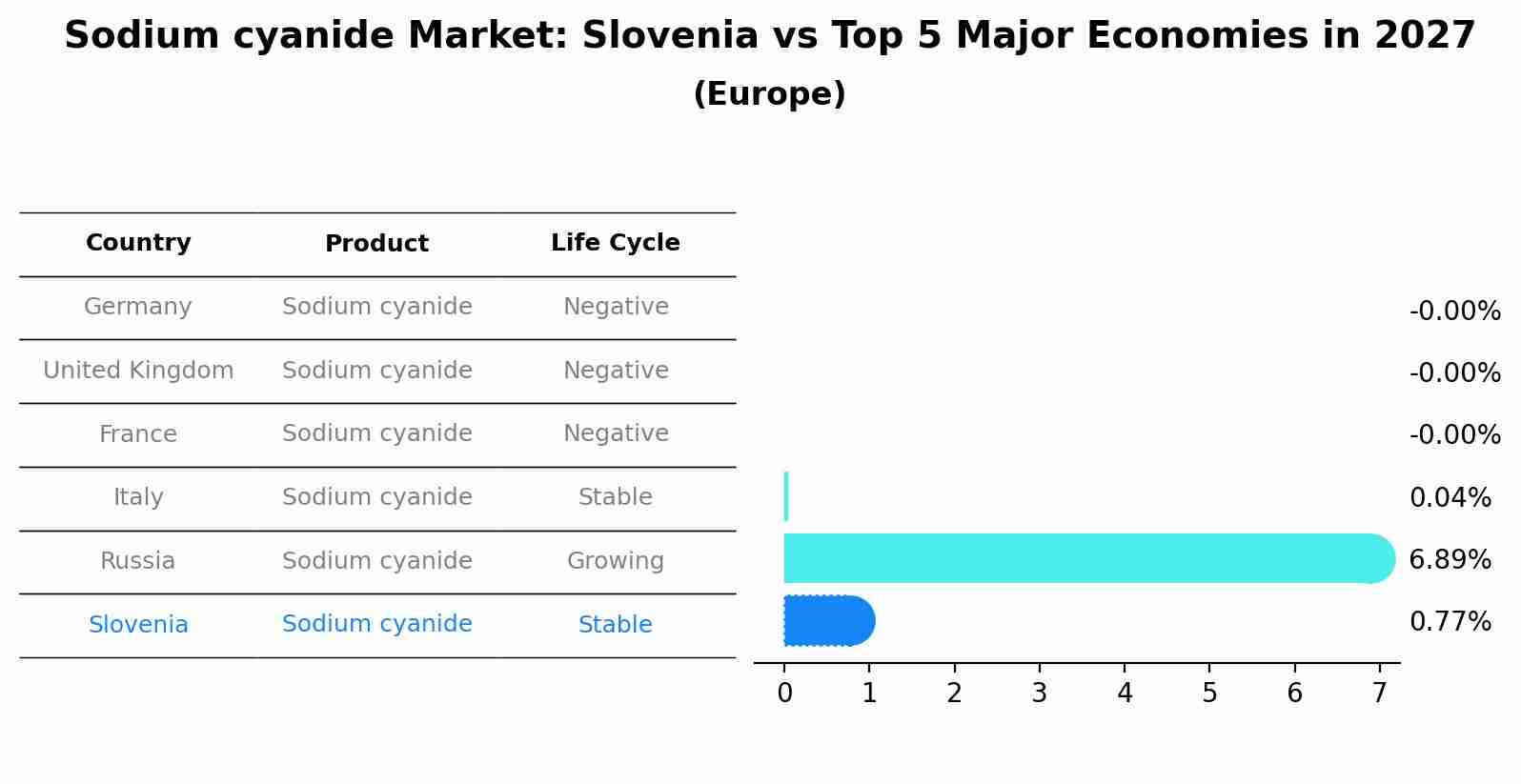 Sodium cyanide Market: Slovenia vs Top 5 Major Economies in 2027 (Europe)