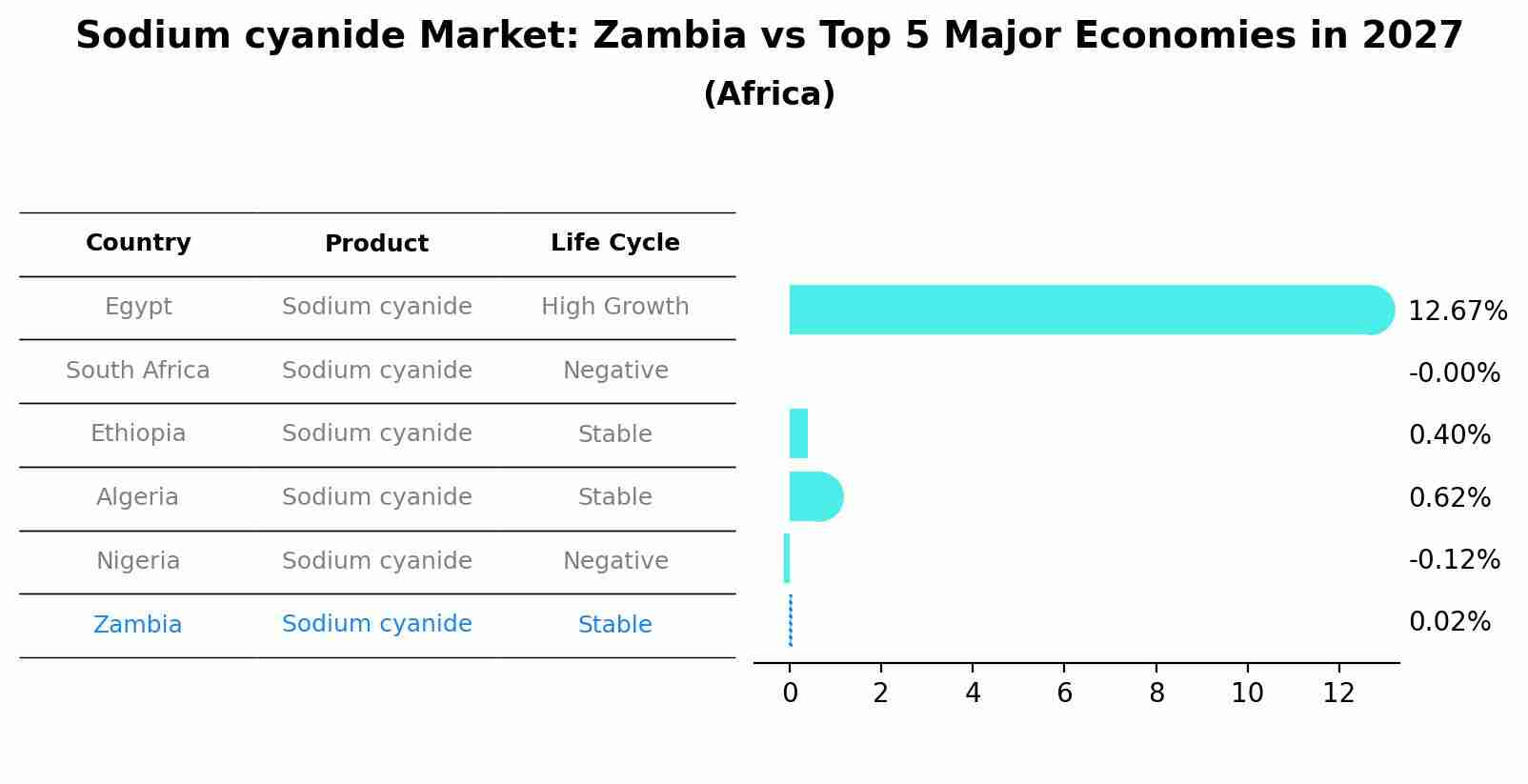 Sodium cyanide Market: Zambia vs Top 5 Major Economies in 2027 (Africa)