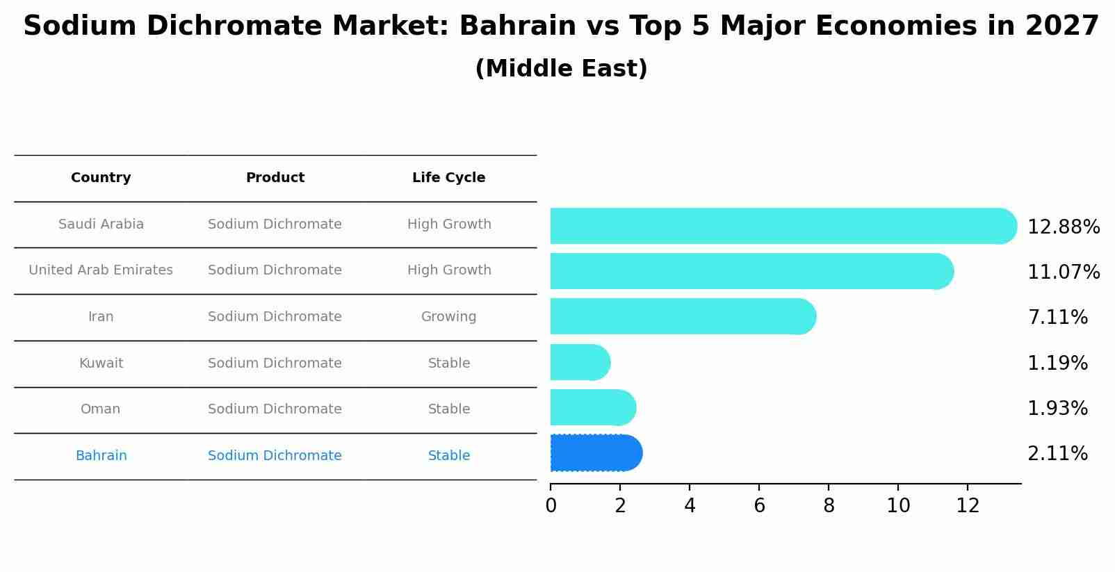 Sodium Dichromate Market: Bahrain vs Top 5 Major Economies in 2027 (Middle East)