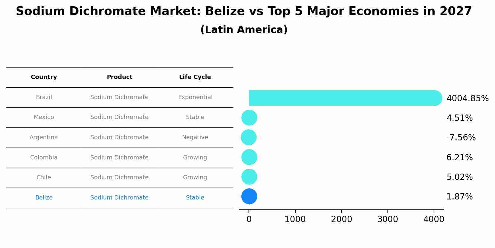 Sodium Dichromate Market: Belize vs Top 5 Major Economies in 2027 (Latin America)