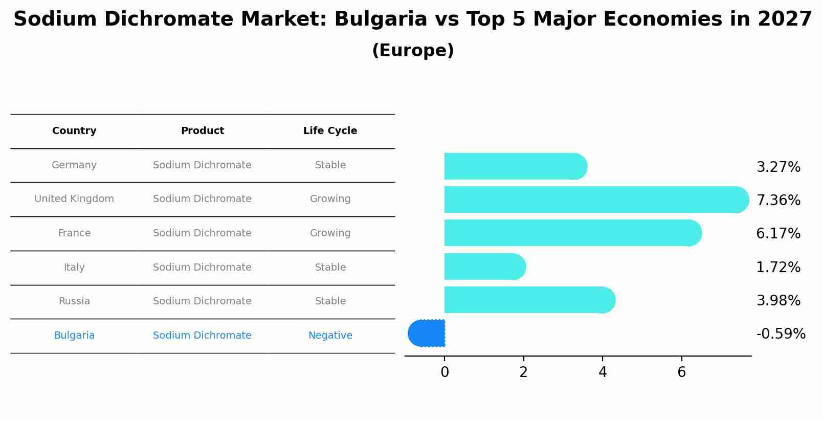 Sodium Dichromate Market: Bulgaria vs Top 5 Major Economies in 2027 (Europe)