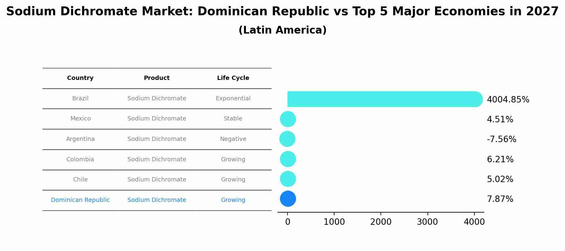 Sodium Dichromate Market: Dominican Republic vs Top 5 Major Economies in 2027 (Latin America)