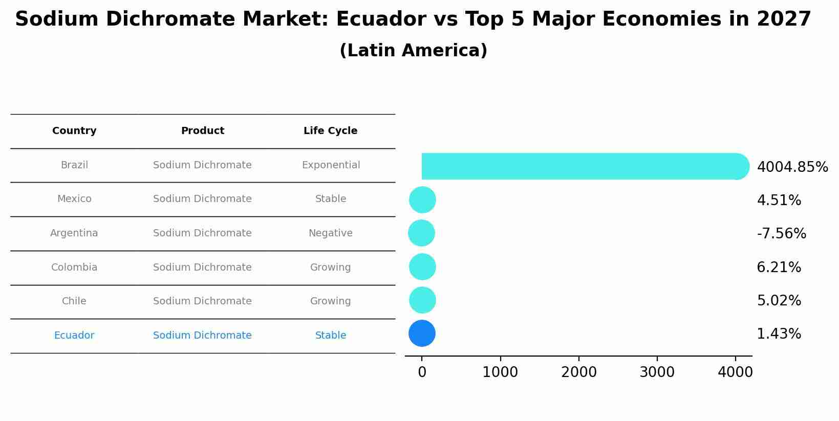 Sodium Dichromate Market: Ecuador vs Top 5 Major Economies in 2027 (Latin America)