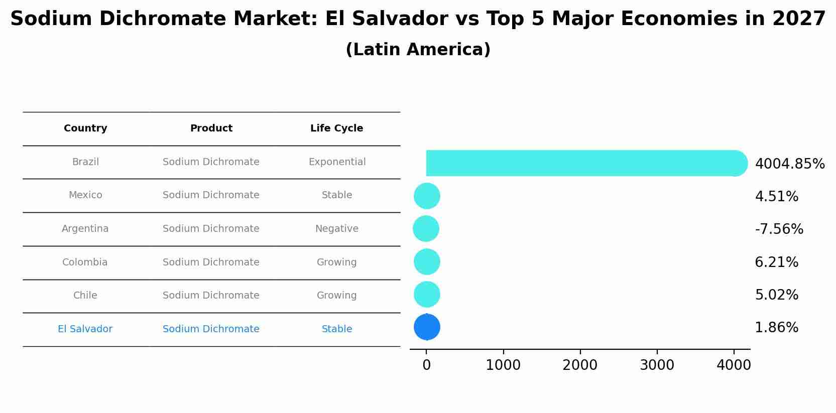 Sodium Dichromate Market: El Salvador vs Top 5 Major Economies in 2027 (Latin America)