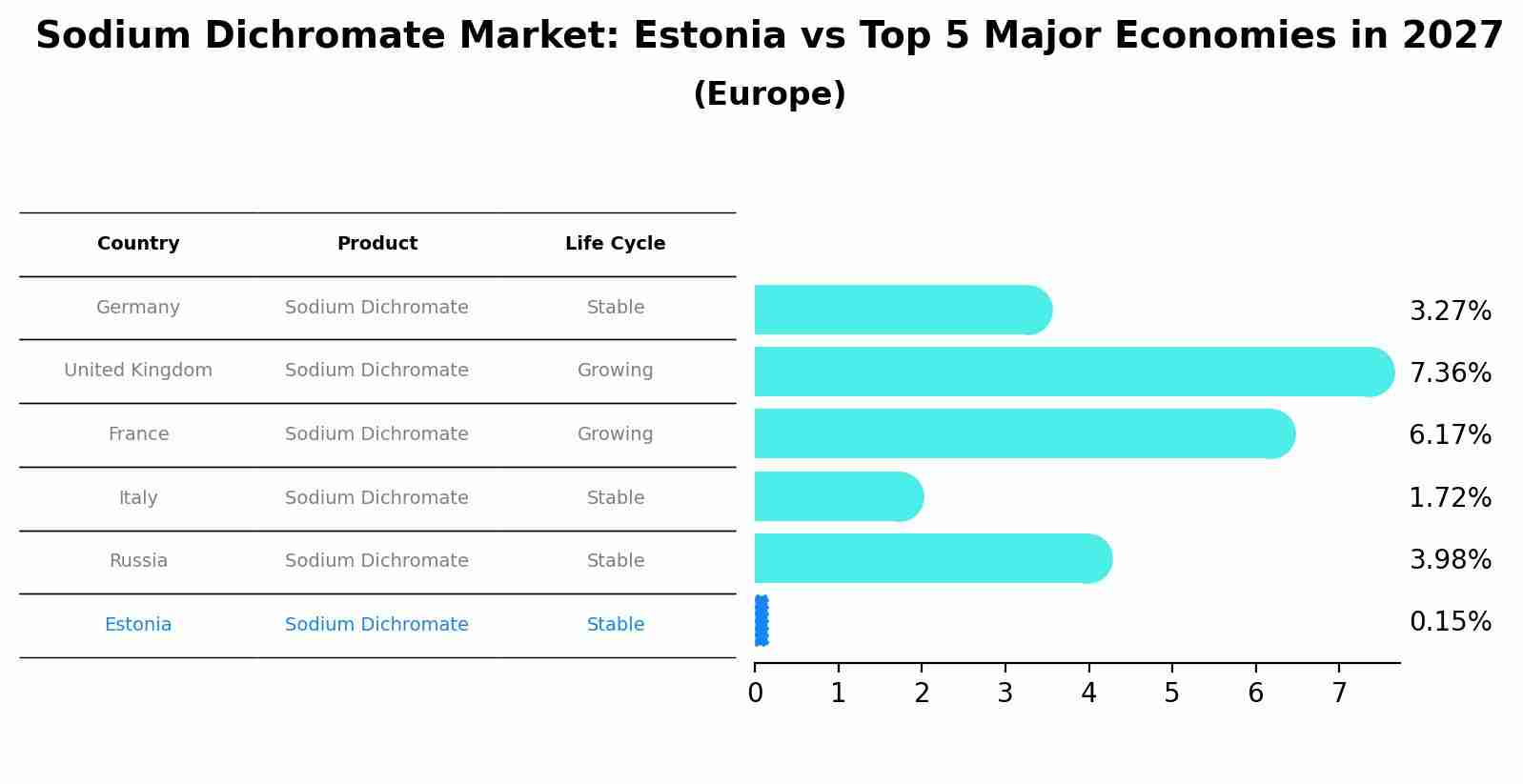 Sodium Dichromate Market: Estonia vs Top 5 Major Economies in 2027 (Europe)
