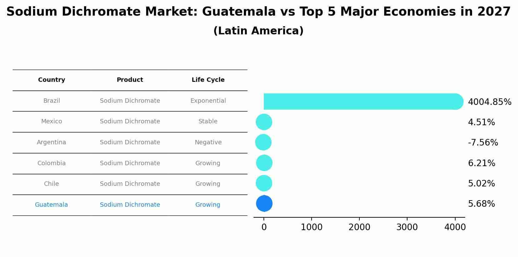 Sodium Dichromate Market: Guatemala vs Top 5 Major Economies in 2027 (Latin America)
