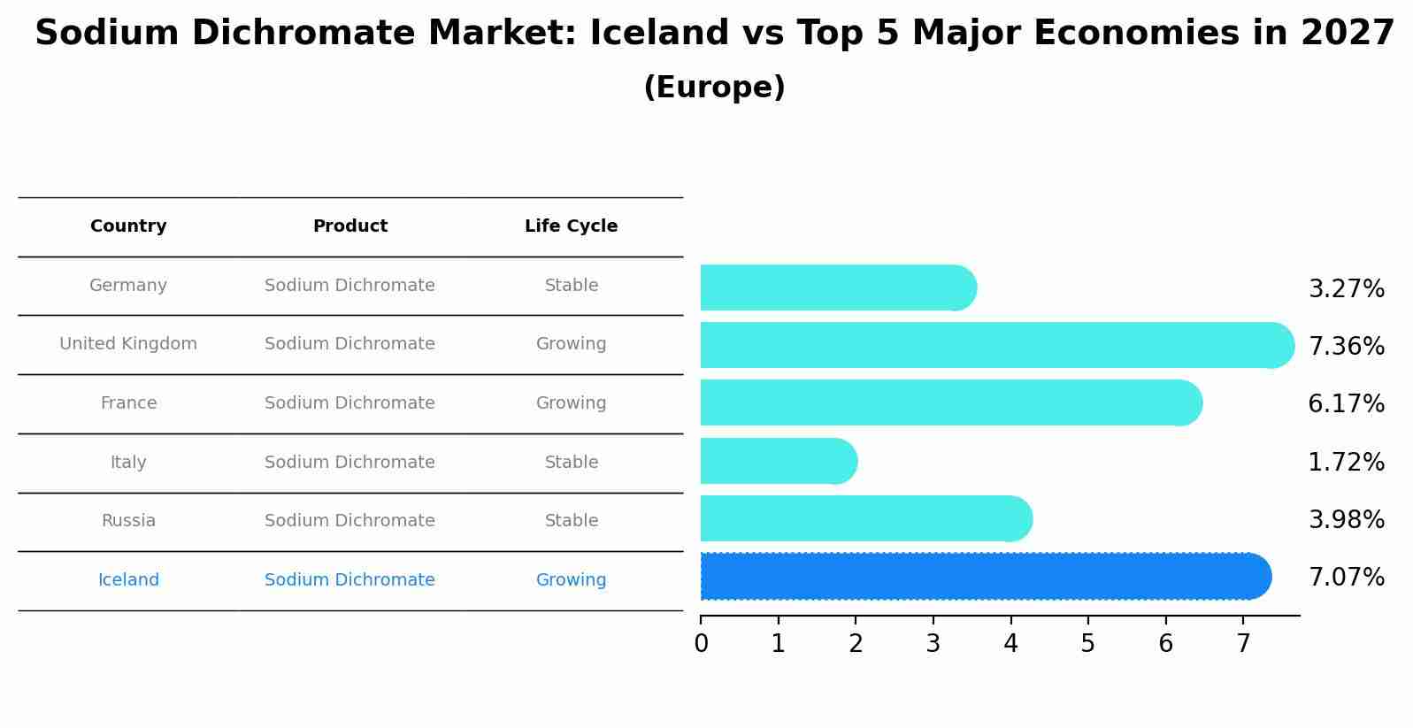 Sodium Dichromate Market: Iceland vs Top 5 Major Economies in 2027 (Europe)