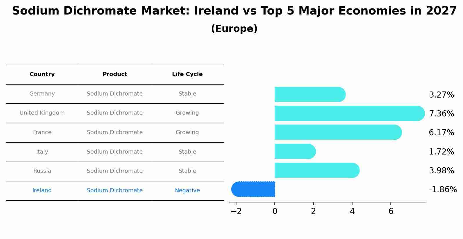 Sodium Dichromate Market: Ireland vs Top 5 Major Economies in 2027 (Europe)