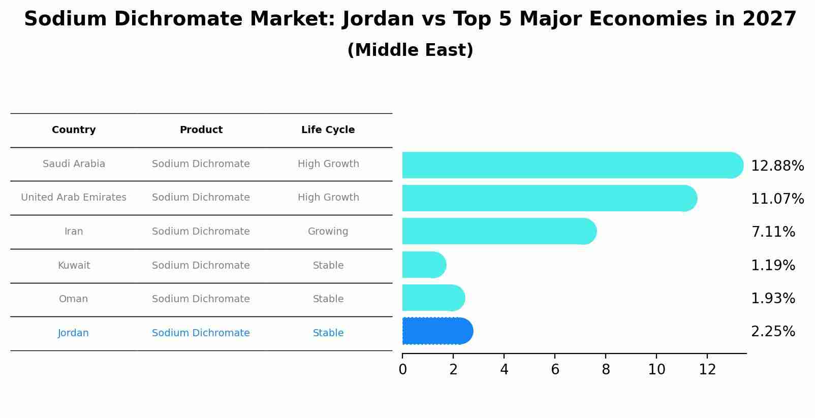 Sodium Dichromate Market: Jordan vs Top 5 Major Economies in 2027 (Middle East)