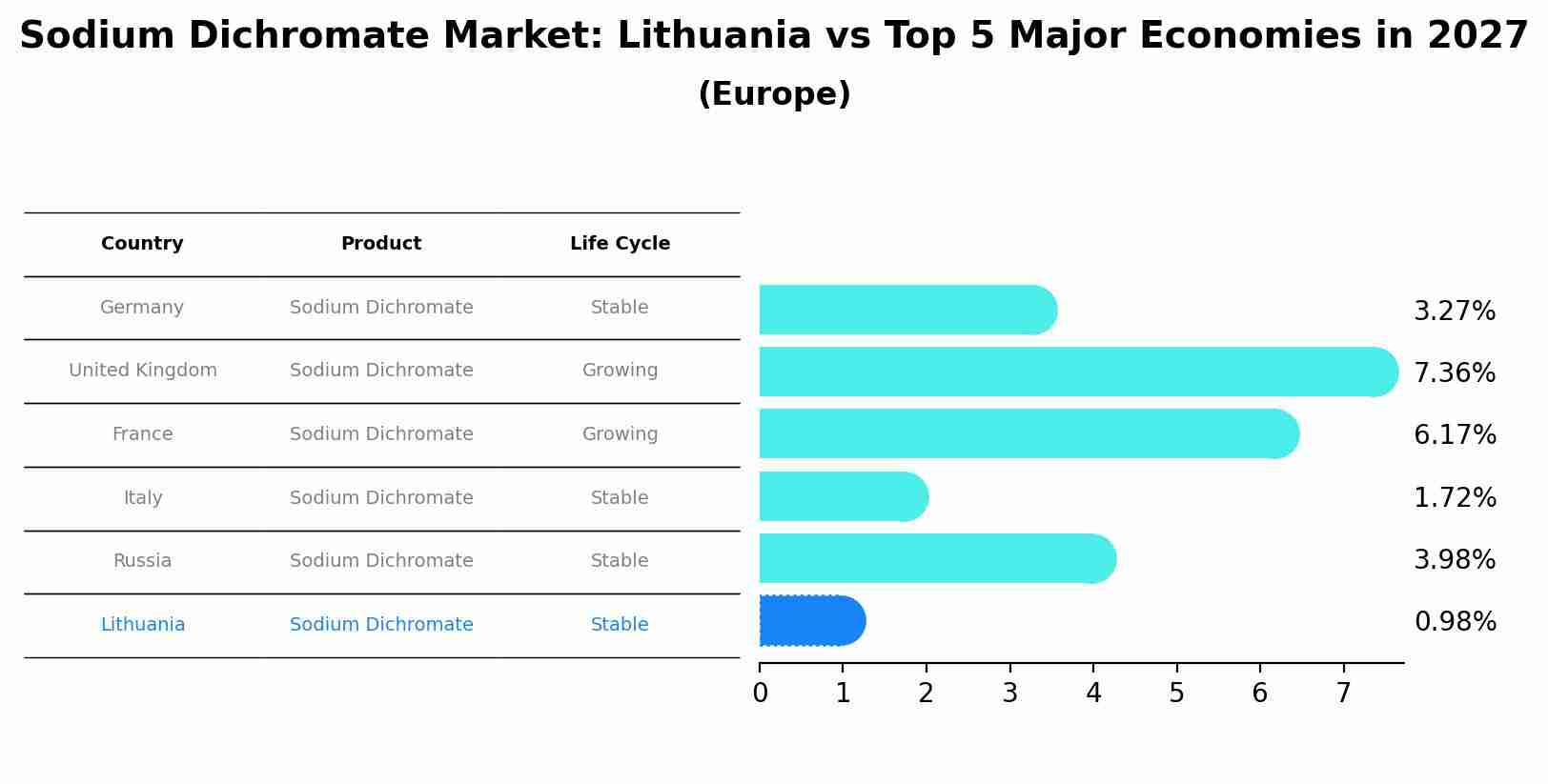 Sodium Dichromate Market: Lithuania vs Top 5 Major Economies in 2027 (Europe)